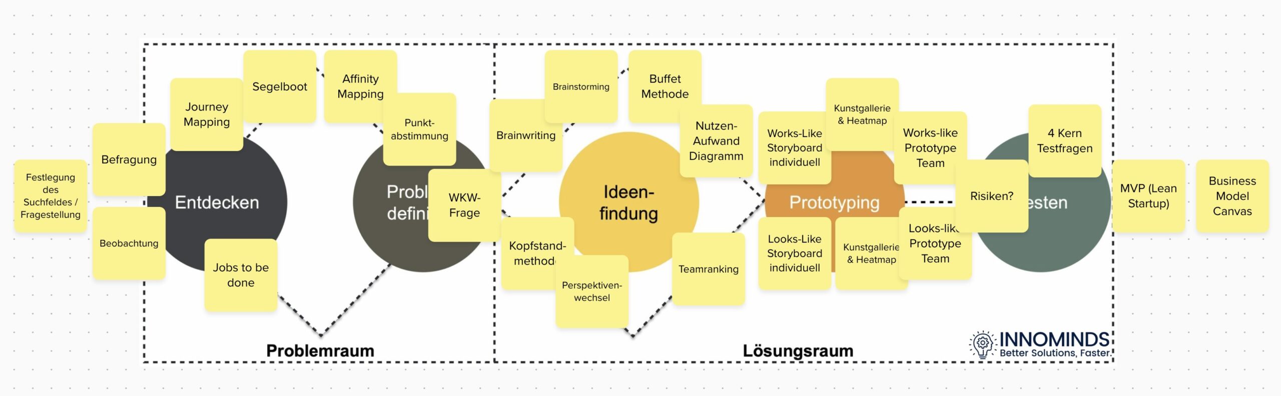 Design Thinking Workshop Aktivitäten Design Thinking Workshop Aktivitäten